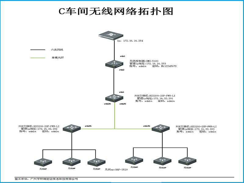 車(chē)間無(wú)線(xiàn)網(wǎng)絡(luò)覆蓋工程拓?fù)鋱D