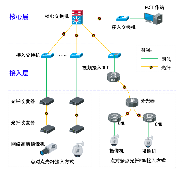 PON監(jiān)控傳輸網(wǎng)絡(luò)系統(tǒng)