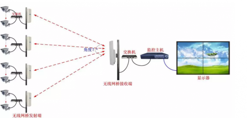 無(wú)線網(wǎng)橋傳輸方式