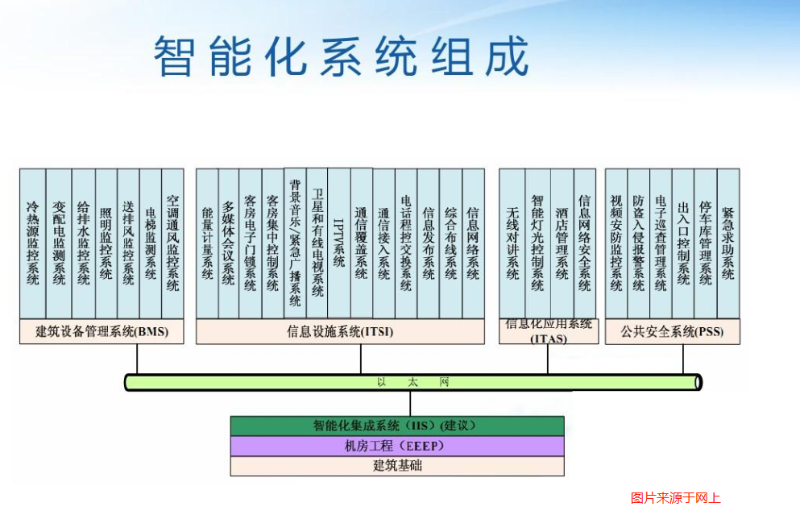 智能化弱電系統