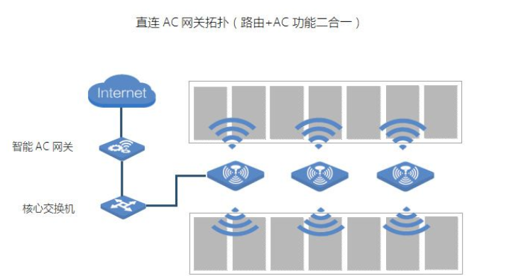 無線AP+AC