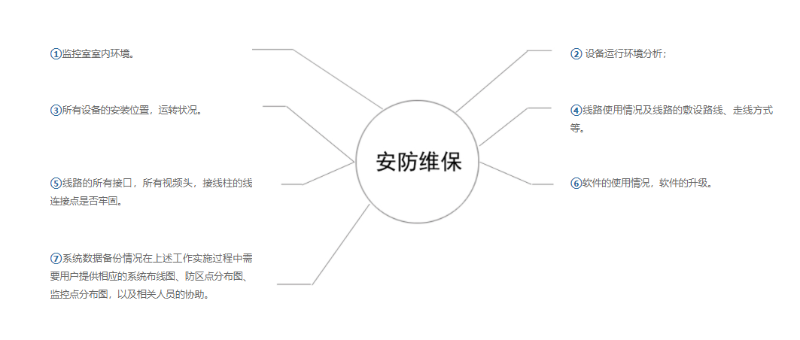 多點位安防監控系統維護方法