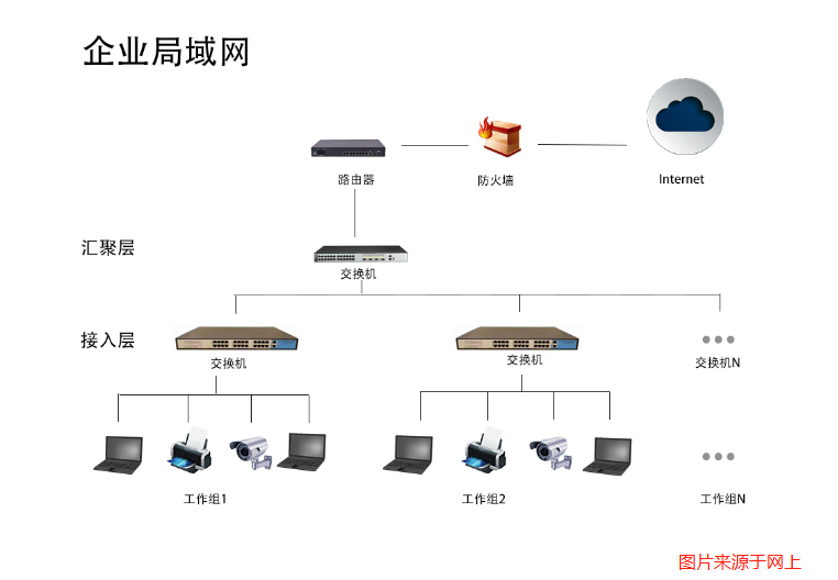 企業局域網建設