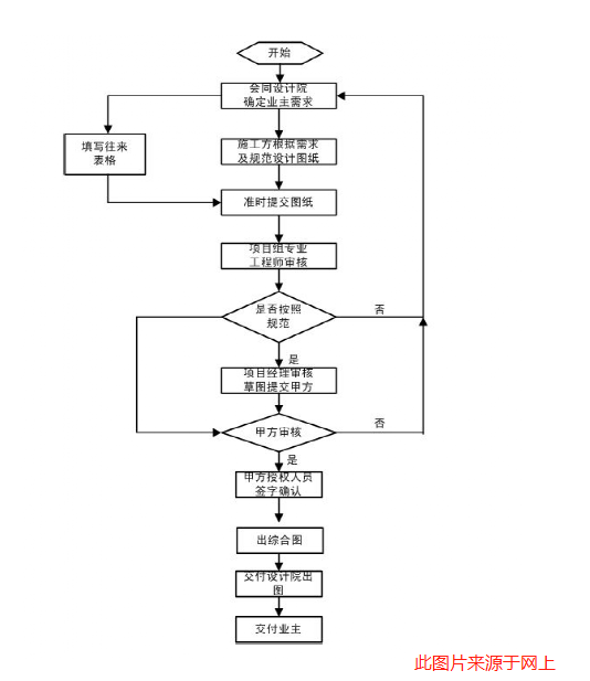 弱電工程項目設(shè)計