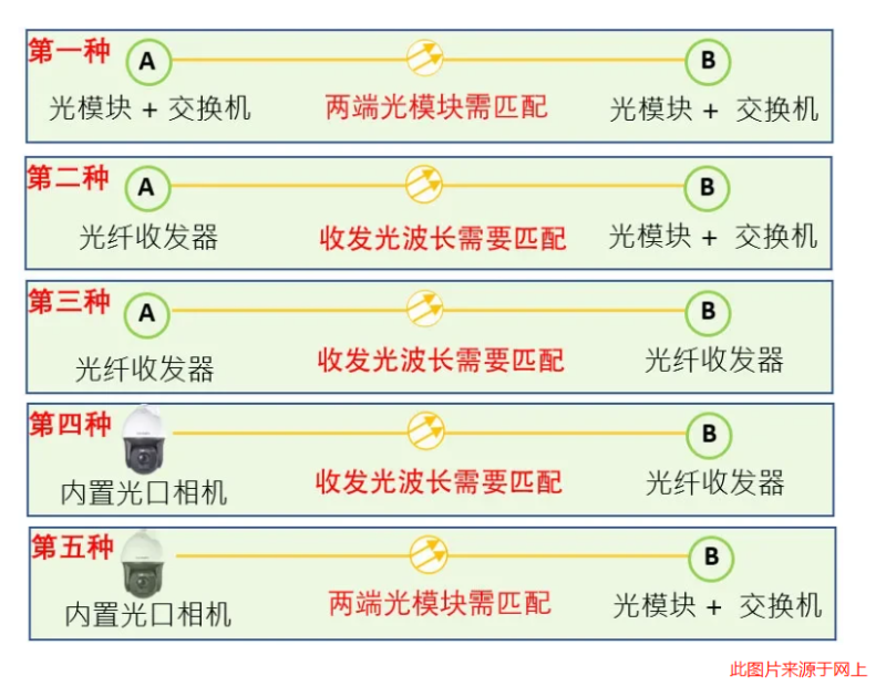 光模塊組網方式