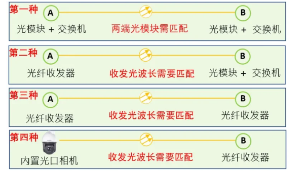網(wǎng)絡(luò)工程中的光模塊有哪些組網(wǎng)方式？