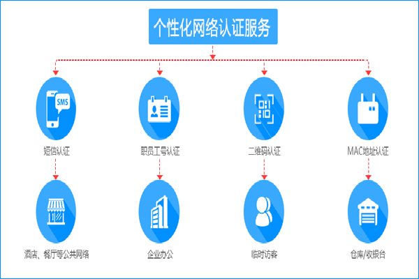 無線網絡統一認證