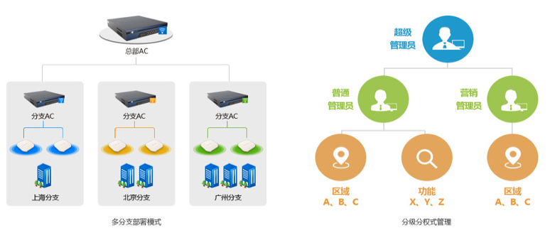 無線網絡WiFi分級