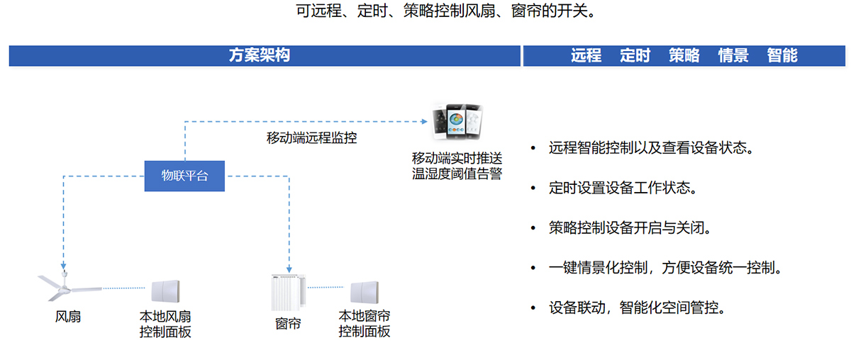 風扇窗簾控制