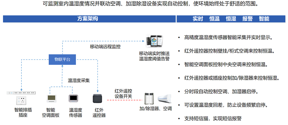 溫濕度調節