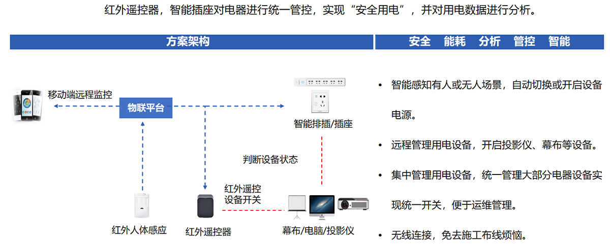 智能電器管控