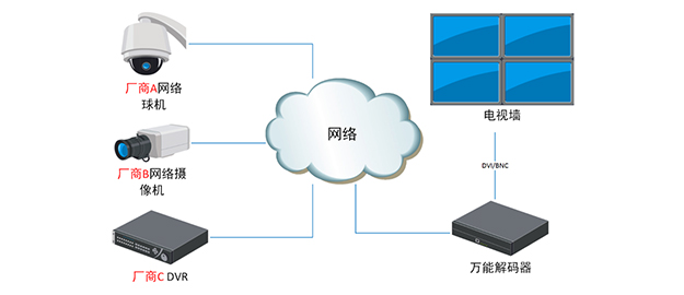 安防視頻監控系統