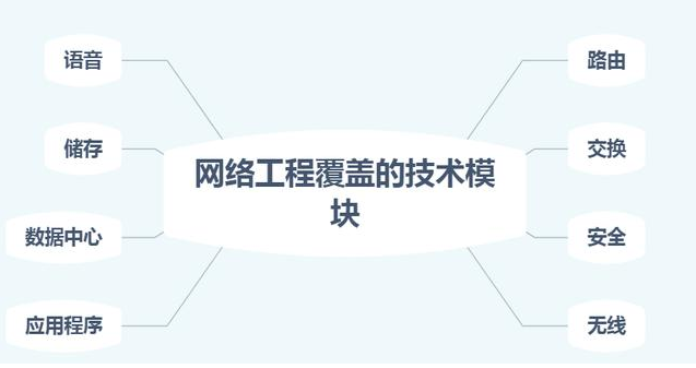 網絡工程