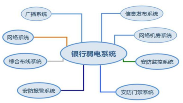 銀行弱電工程項目如何做？