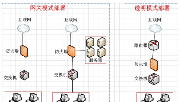防火墻與交換機有哪些區別？